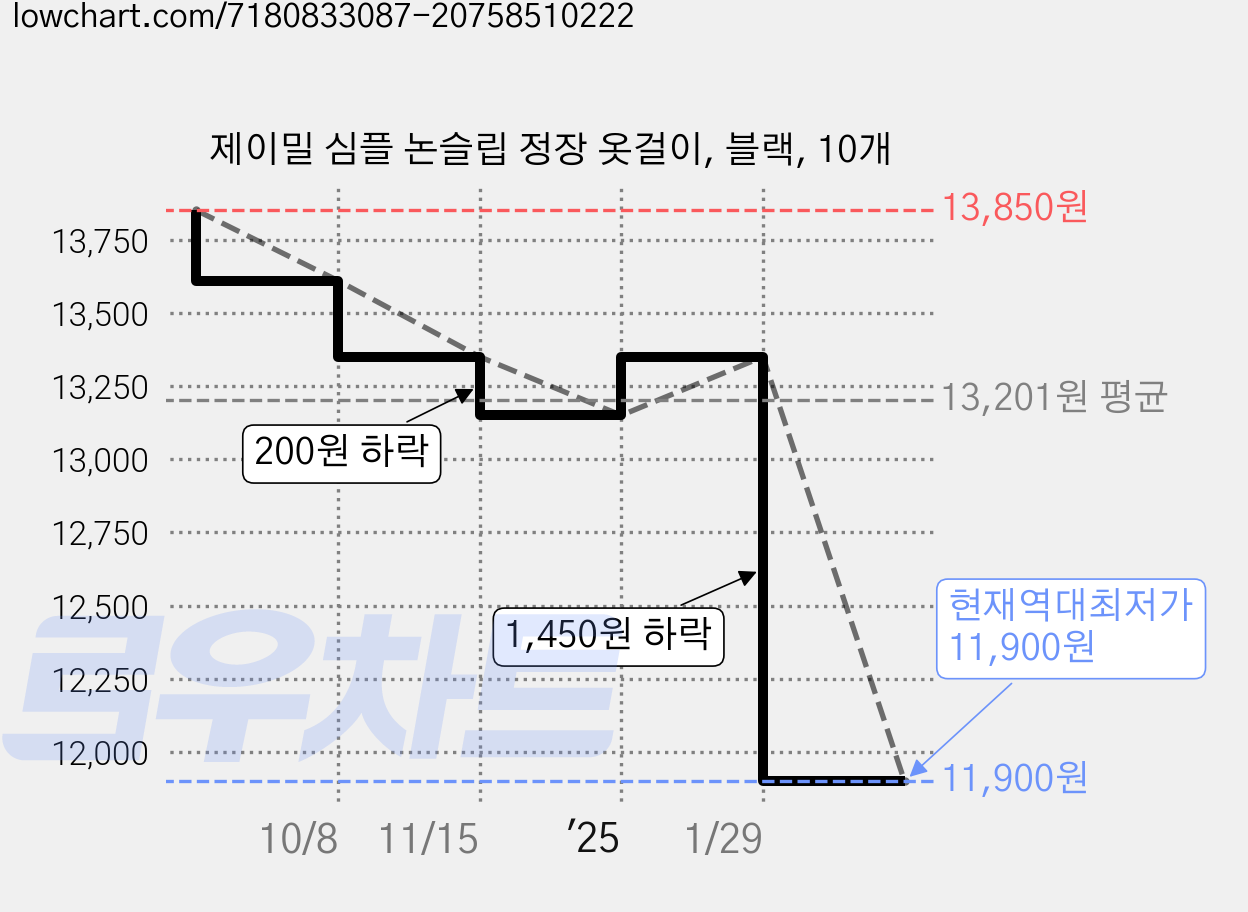 제이밀 심플 논슬립 정장 옷걸이, 블랙, 10개 가격 변동 차트, 현재가 11,900원, 역대최저가
