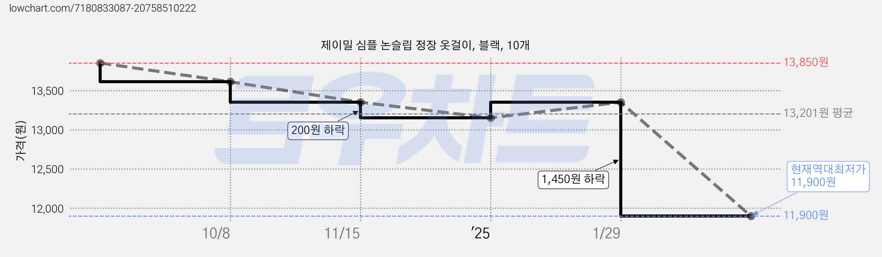 제이밀 심플 논슬립 정장 옷걸이, 블랙, 10개 가격 변동 차트, 현재가 11,900원, 역대최저가