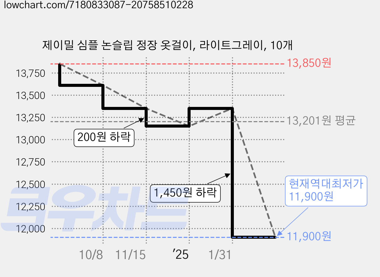 제이밀 심플 논슬립 정장 옷걸이, 라이트그레이, 10개 가격 변동 차트, 현재가 11,900원, 역대최저가