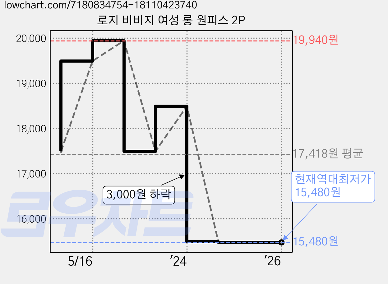 로지 비비지 여성 롱 원피스 2P 가격 변동 차트, 현재가 15,480원, 역대최저가