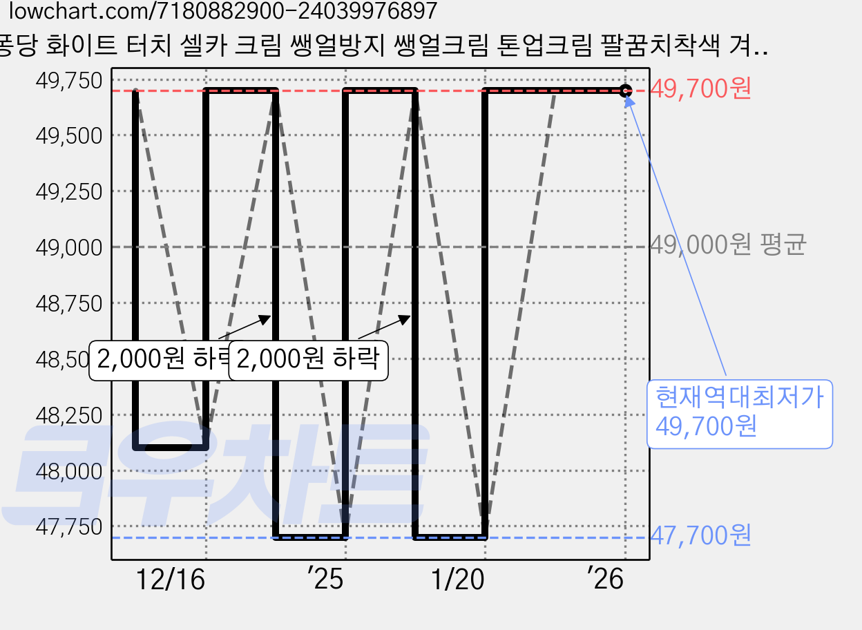 퐁당 화이트 터치 셀카 크림 쌩얼방지 쌩얼크림 톤업크림 팔꿈치착색 겨드랑이착색, 100g, 4개 가격 변동 차트, 현재가 49,700원, 역대최저가