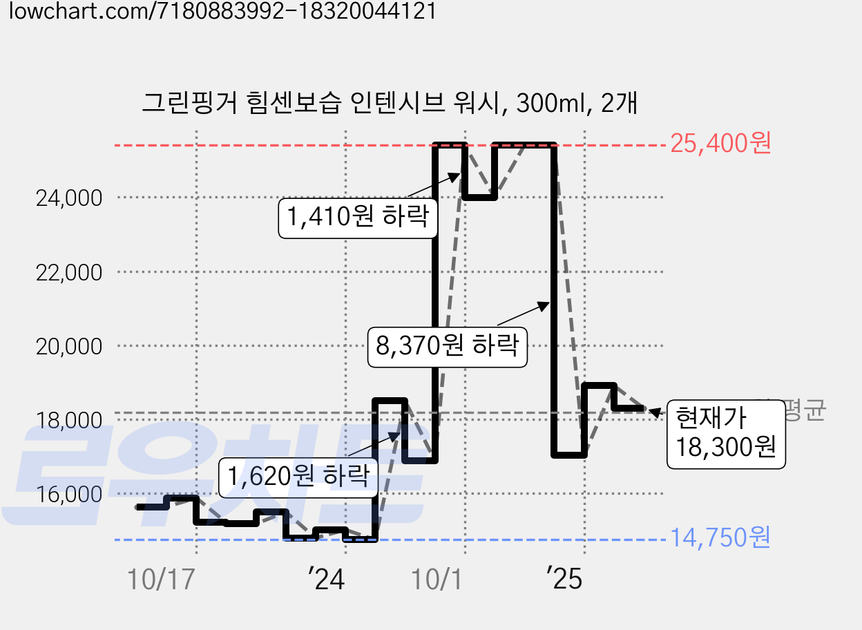 그린핑거 힘센보습 인텐시브 워시, 300ml, 2개 가격 변동 차트, 현재가 18,300원, 관측 최저가 14,640원