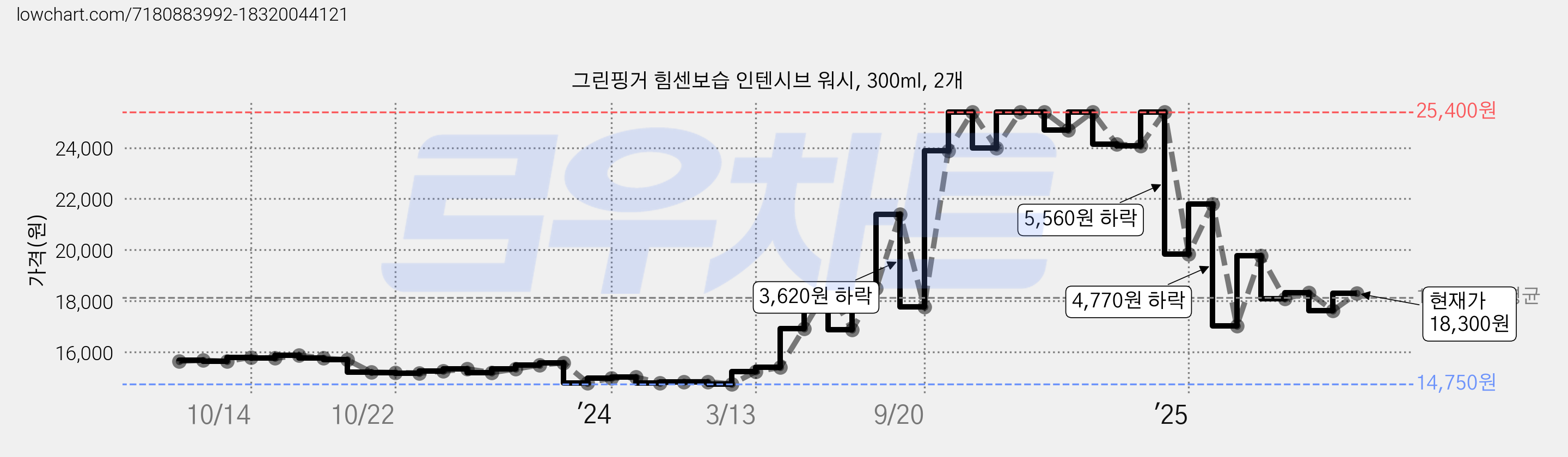 그린핑거 힘센보습 인텐시브 워시, 300ml, 2개 가격 변동 차트, 현재가 18,300원, 관측 최저가 14,640원