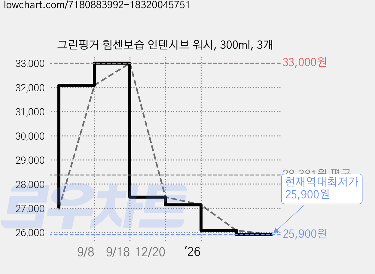 그린핑거 힘센보습 인텐시브 워시, 300ml, 3개 가격 변동 차트, 현재가 25,900원, 역대최저가