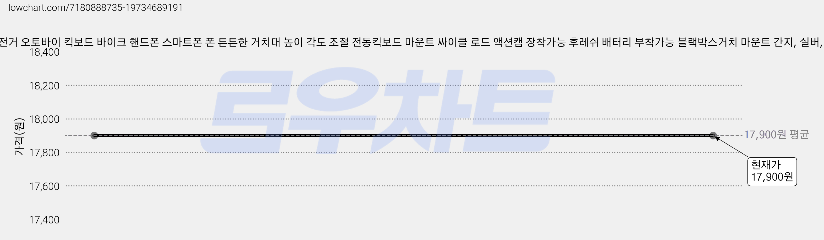 온거 자전거 오토바이 킥보드 바이크 핸드폰 스마트폰 폰 튼튼한 거치대 높이 각도 조절 전동킥보드 마운트 싸이클 로드 액션캠 장착가능 후레쉬 배터리 부착가능 블랙박스거치 마운트 간지, 실버, 1개 가격 변동 차트, 현재가 17,900원
