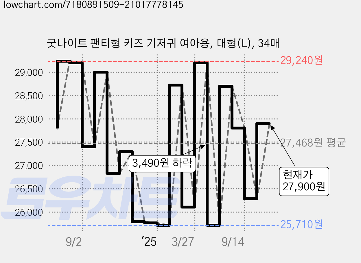 굿나이트 팬티형 키즈 기저귀 여아용, 대형(L), 34매 가격 변동 차트, 현재가 27,900원, 관측 최저가 24,870원