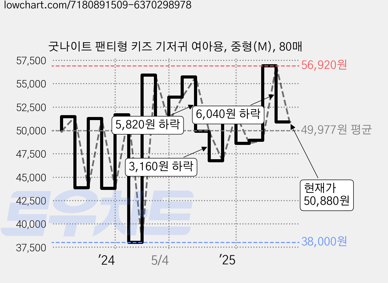 굿나이트 팬티형 키즈 기저귀 여아용, 중형(M), 80매 가격 변동 차트, 현재가 50,880원, 관측 최저가 38,000원