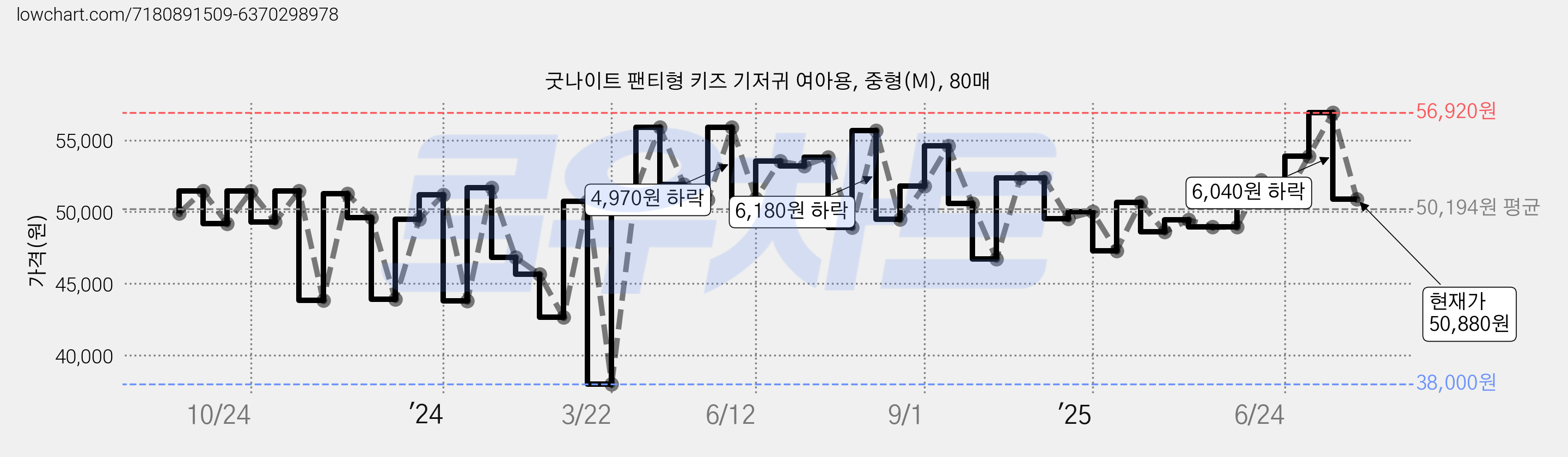 굿나이트 팬티형 키즈 기저귀 여아용, 중형(M), 80매 가격 변동 차트, 현재가 50,880원, 관측 최저가 38,000원