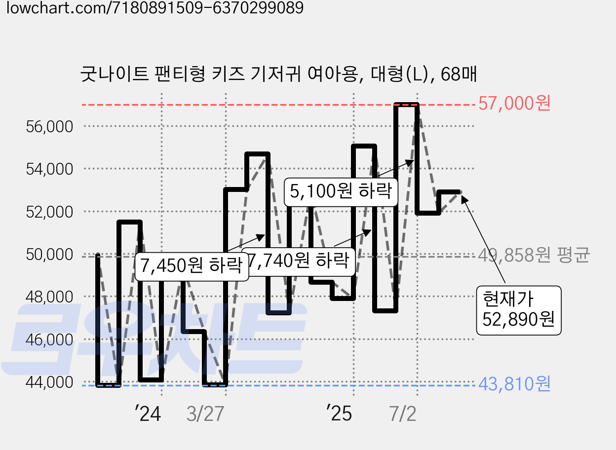 굿나이트 팬티형 키즈 기저귀 여아용, 대형(L), 68매 가격 변동 차트, 현재가 52,890원, 관측 최저가 39,200원