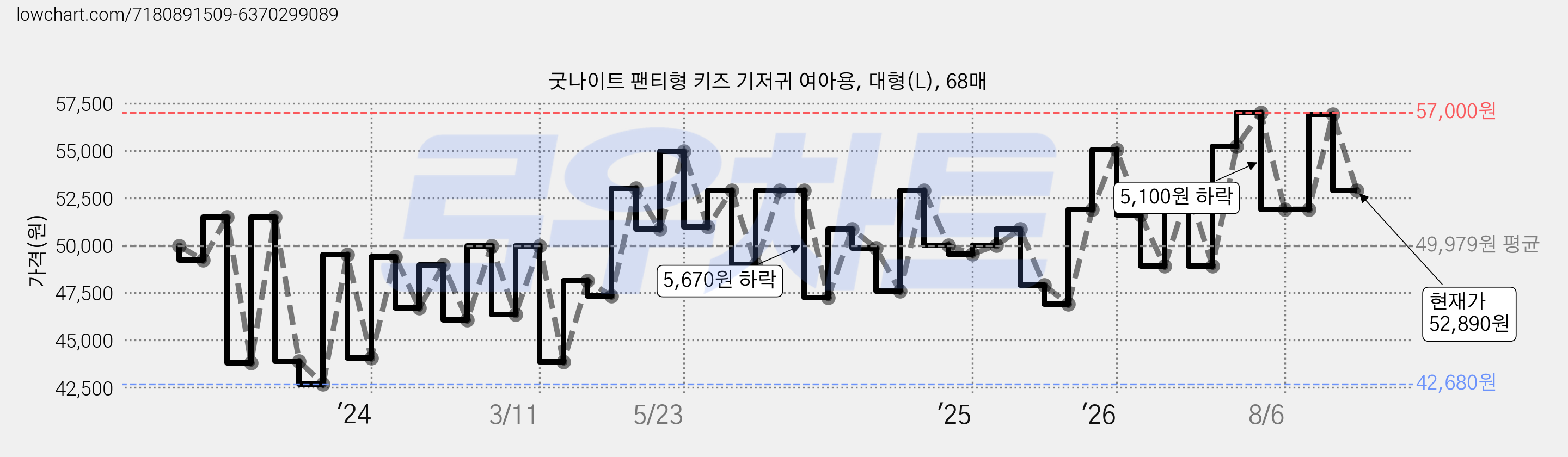 굿나이트 팬티형 키즈 기저귀 여아용, 대형(L), 68매 가격 변동 차트, 현재가 52,890원, 관측 최저가 39,200원
