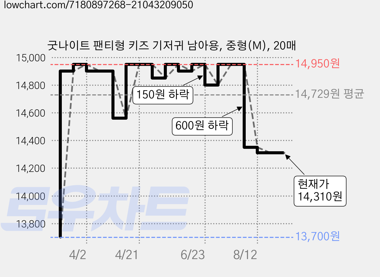 굿나이트 팬티형 키즈 기저귀 남아용, 중형(M), 20매 가격 변동 차트, 현재가 14,310원, 관측 최저가 13,410원