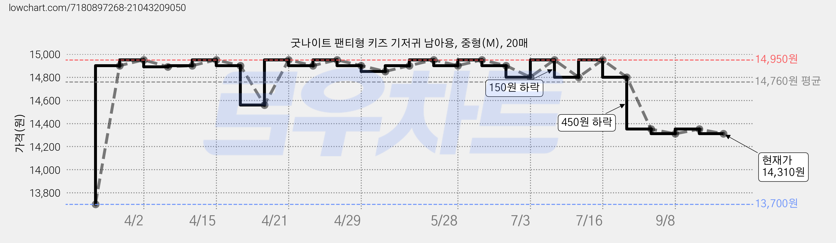 굿나이트 팬티형 키즈 기저귀 남아용, 중형(M), 20매 가격 변동 차트, 현재가 14,310원, 관측 최저가 13,410원