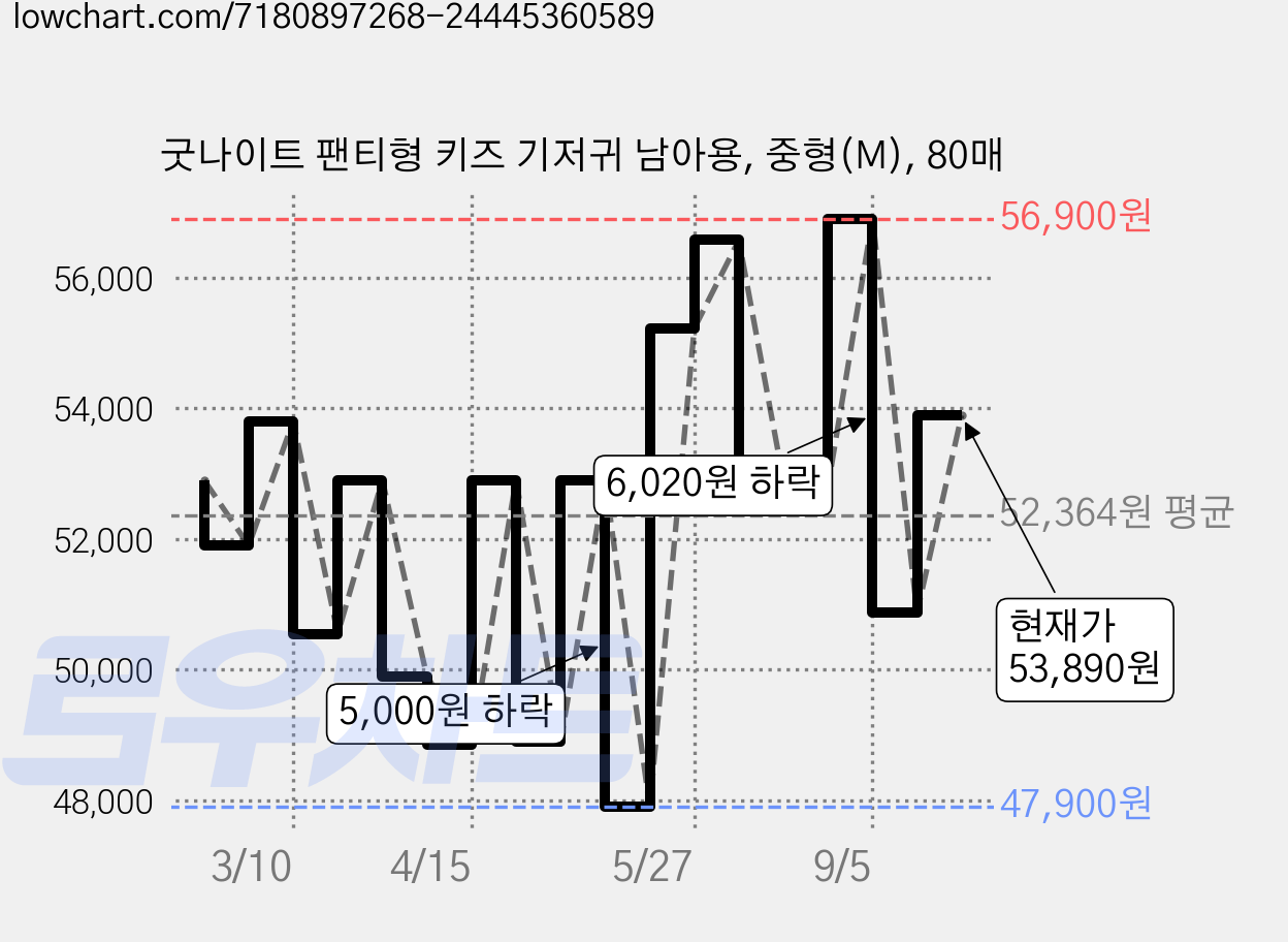 굿나이트 팬티형 키즈 기저귀 남아용, 중형(M), 80매 가격 변동 차트, 현재가 53,890원, 관측 최저가 45,790원