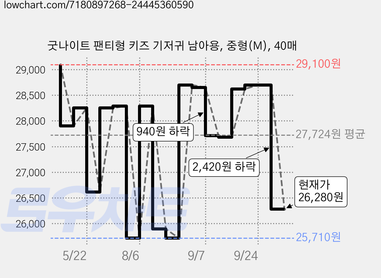 굿나이트 팬티형 키즈 기저귀 남아용, 중형(M), 40매 가격 변동 차트, 현재가 26,280원, 관측 최저가 25,710원