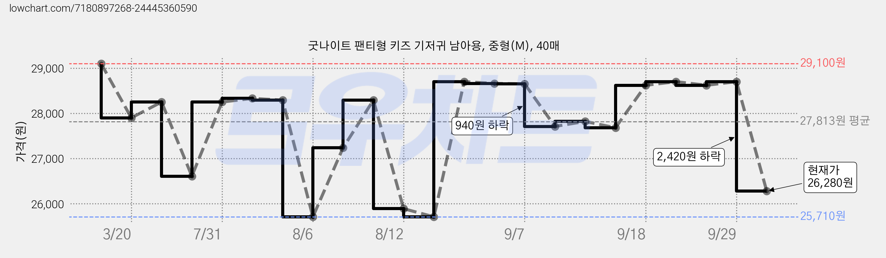 굿나이트 팬티형 키즈 기저귀 남아용, 중형(M), 40매 가격 변동 차트, 현재가 26,280원, 관측 최저가 25,710원