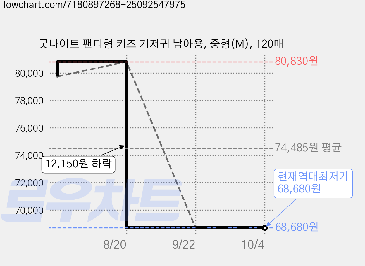 굿나이트 팬티형 키즈 기저귀 남아용, 중형(M), 120매 가격 변동 차트, 현재가 68,680원, 역대최저가