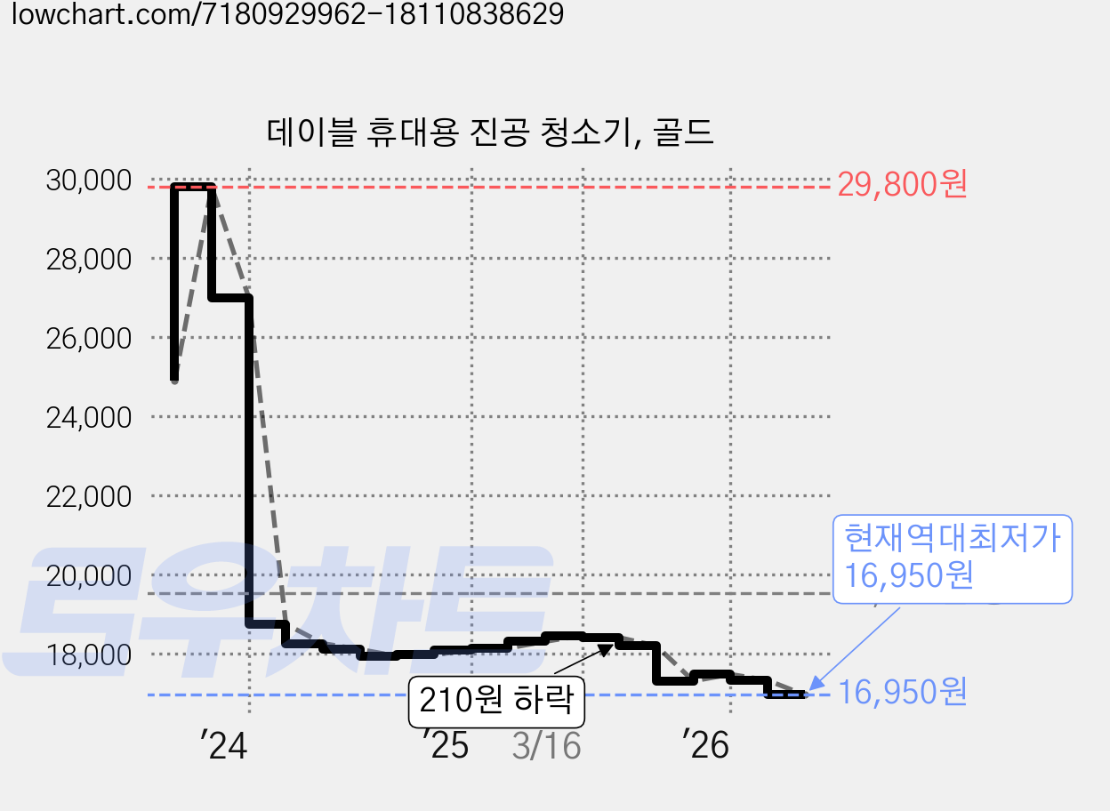 데이블 휴대용 진공 청소기, 골드 가격 변동 차트, 현재가 16,950원, 역대최저가