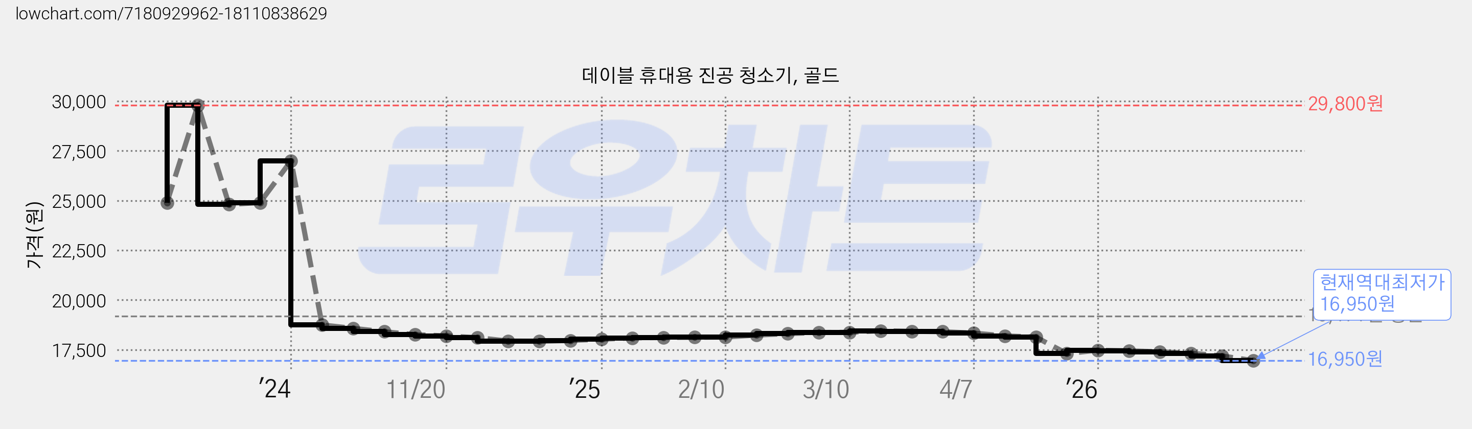 데이블 휴대용 진공 청소기, 골드 가격 변동 차트, 현재가 16,950원, 역대최저가