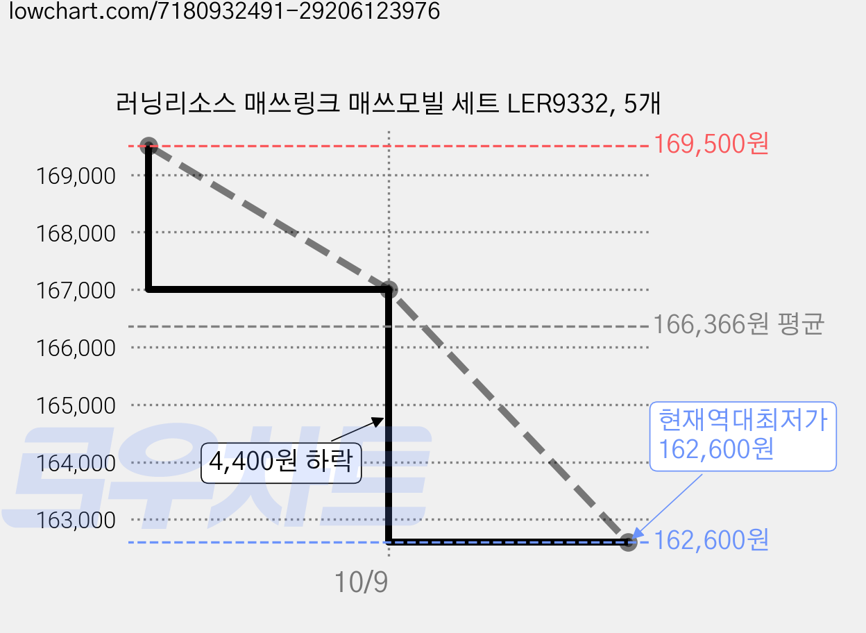 러닝리소스 매쓰링크 매쓰모빌 세트 LER9332, 5개 가격 변동 차트, 현재가 162,600원, 역대최저가