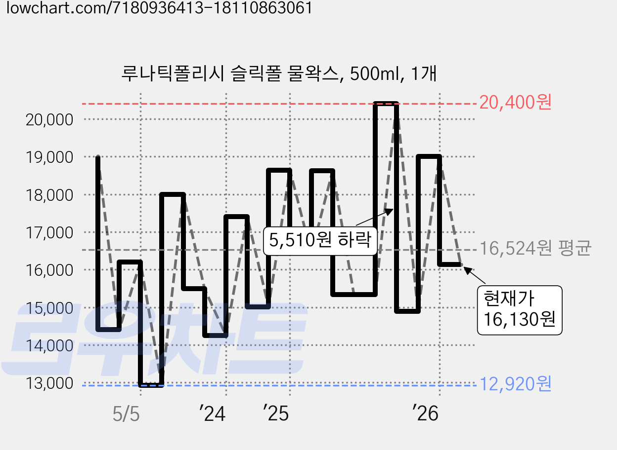 루나틱폴리시 슬릭폴 물왁스, 500ml, 1개 가격 변동 차트, 현재가 16,130원, 관측 최저가 12,920원