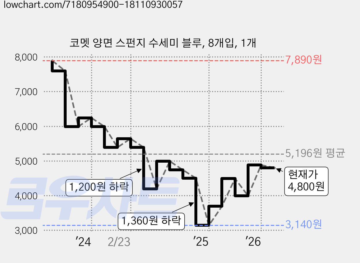 코멧 양면 스펀지 수세미 블루, 8개입, 1개 가격 변동 차트, 현재가 4,800원, 관측 최저가 3,140원