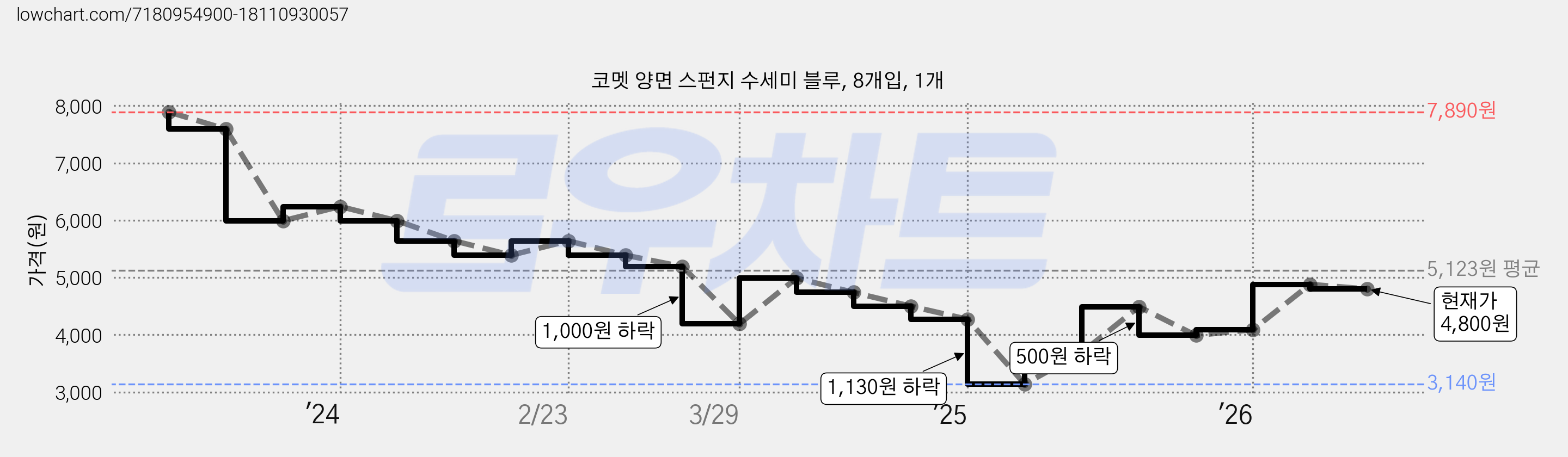 코멧 양면 스펀지 수세미 블루, 8개입, 1개 가격 변동 차트, 현재가 4,800원, 관측 최저가 3,140원