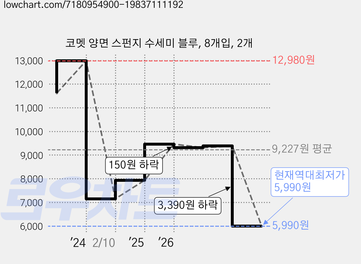 코멧 양면 스펀지 수세미 블루, 8개입, 2개 가격 변동 차트, 현재가 5,990원, 역대최저가