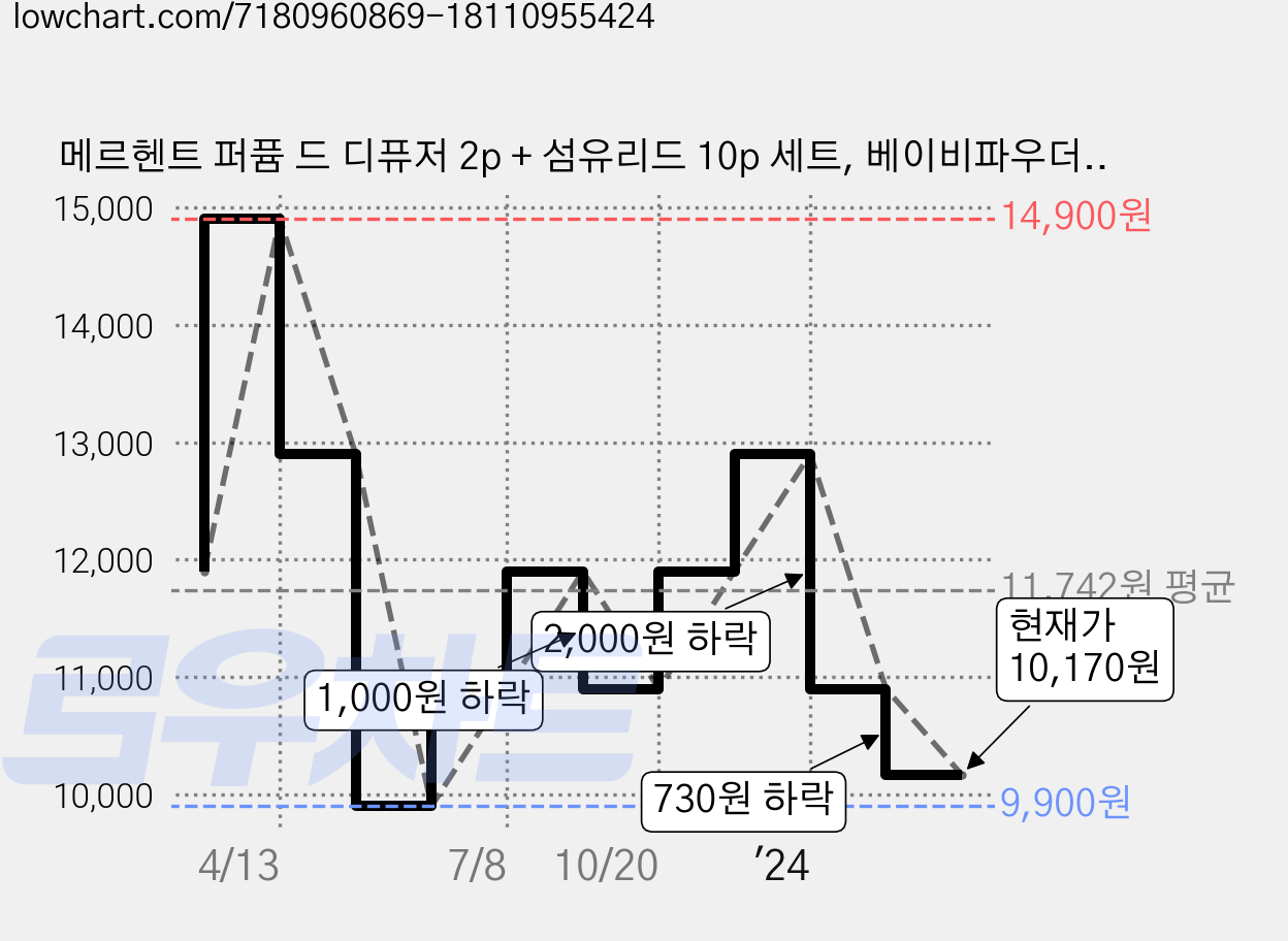 메르헨트 퍼퓸 드 디퓨저 2p + 섬유리드 10p 세트, 베이비파우더, 1개 가격 변동 차트, 현재가 10,170원, 관측 최저가 9,900원