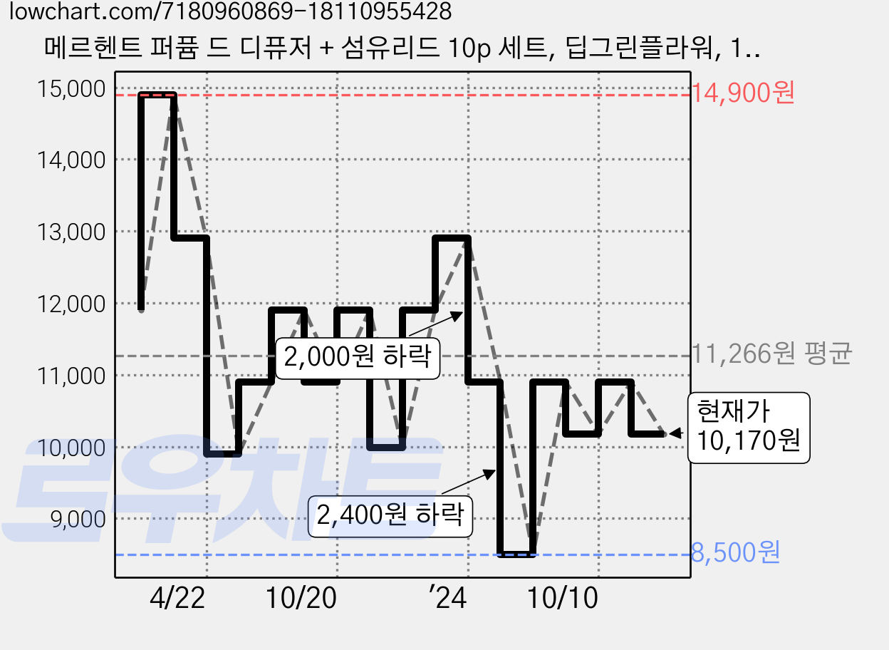 메르헨트 퍼퓸 드 디퓨저 + 섬유리드 10p 세트, 딥그린플라워, 1개 가격 변동 차트, 현재가 10,170원, 관측 최저가 8,500원