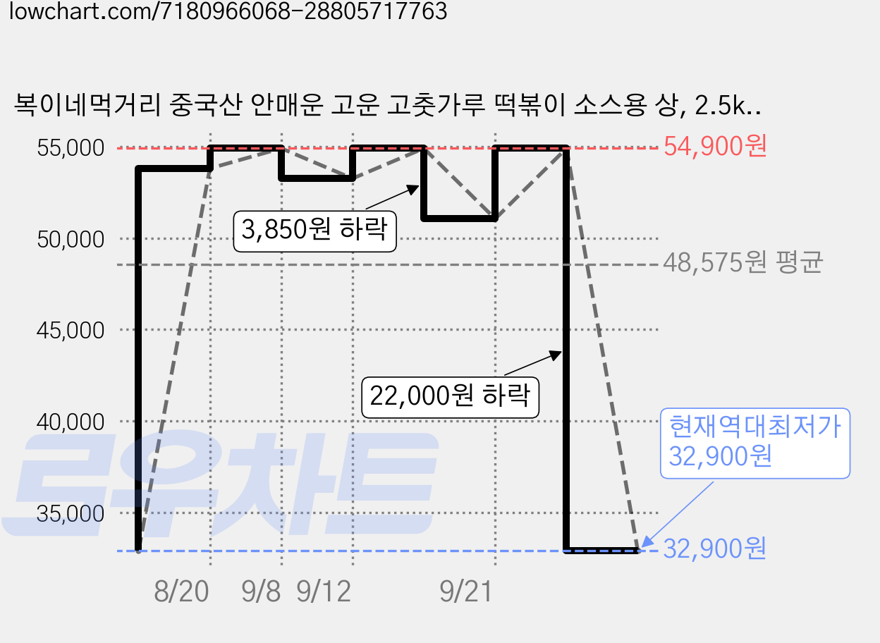복이네먹거리 중국산 안매운 고운 고춧가루 떡볶이 소스용 상, 2.5kg, 1개 가격 변동 차트, 현재가 32,900원, 역대최저가