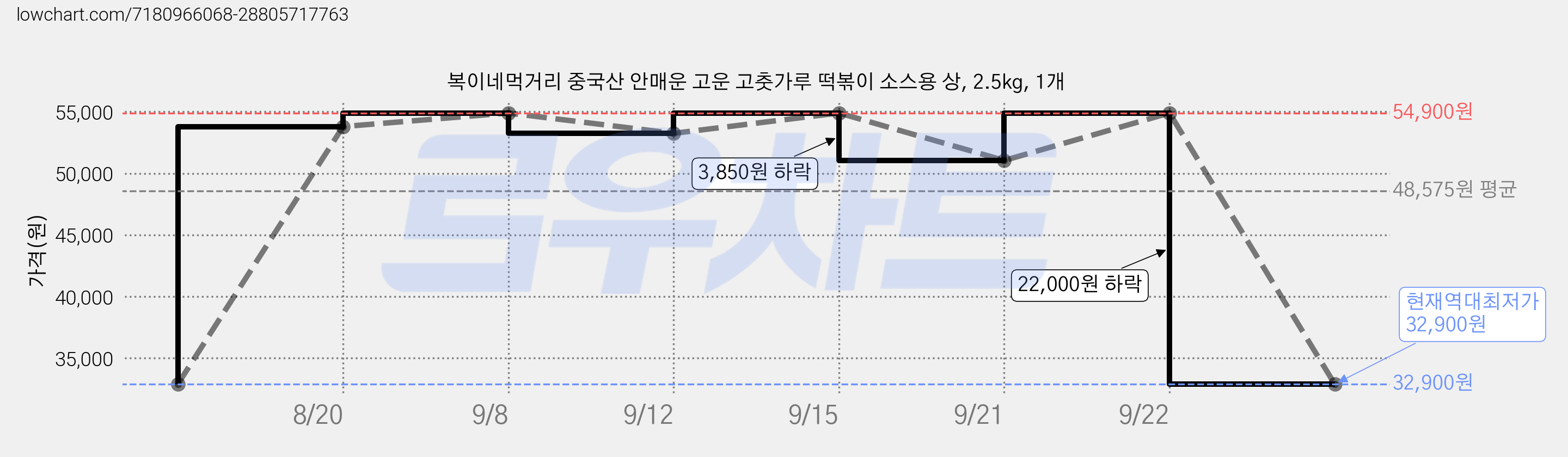 복이네먹거리 중국산 안매운 고운 고춧가루 떡볶이 소스용 상, 2.5kg, 1개 가격 변동 차트, 현재가 32,900원, 역대최저가