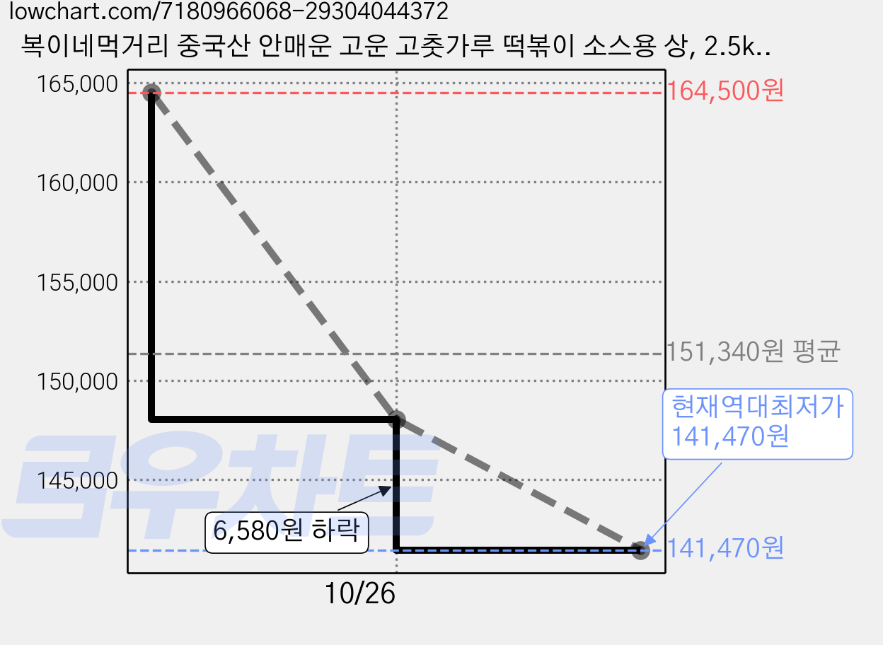 복이네먹거리 중국산 안매운 고운 고춧가루 떡볶이 소스용 상, 2.5kg, 5개 가격 변동 차트, 현재가 141,470원, 역대최저가