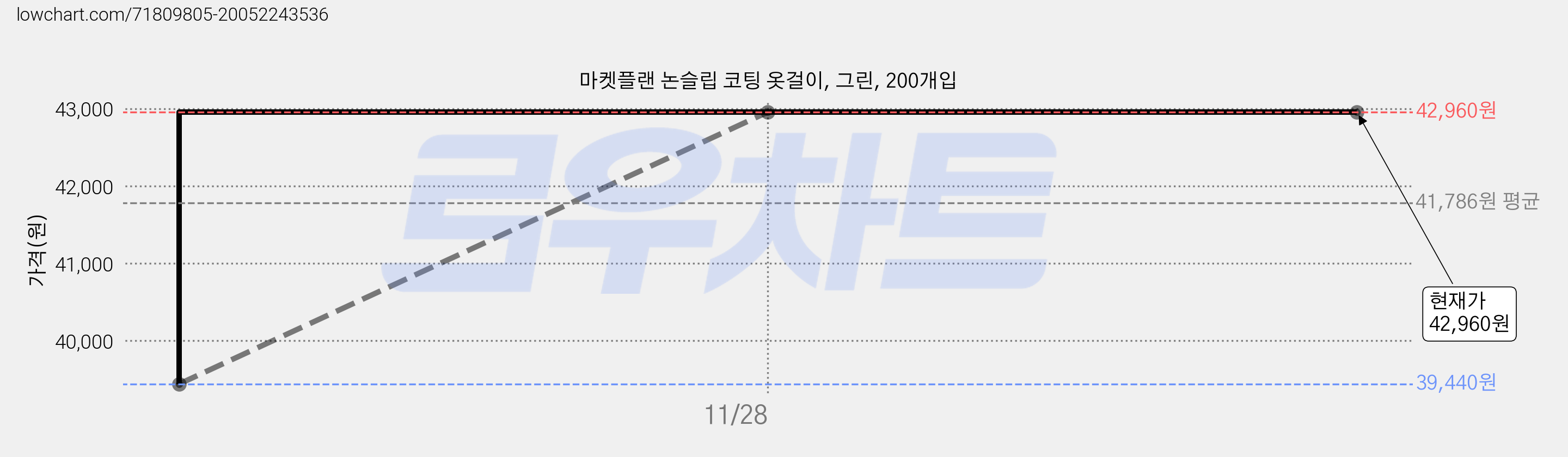 마켓플랜 논슬립 코팅 옷걸이, 그린, 200개입 가격 변동 차트, 현재가 42,960원, 역대최저가