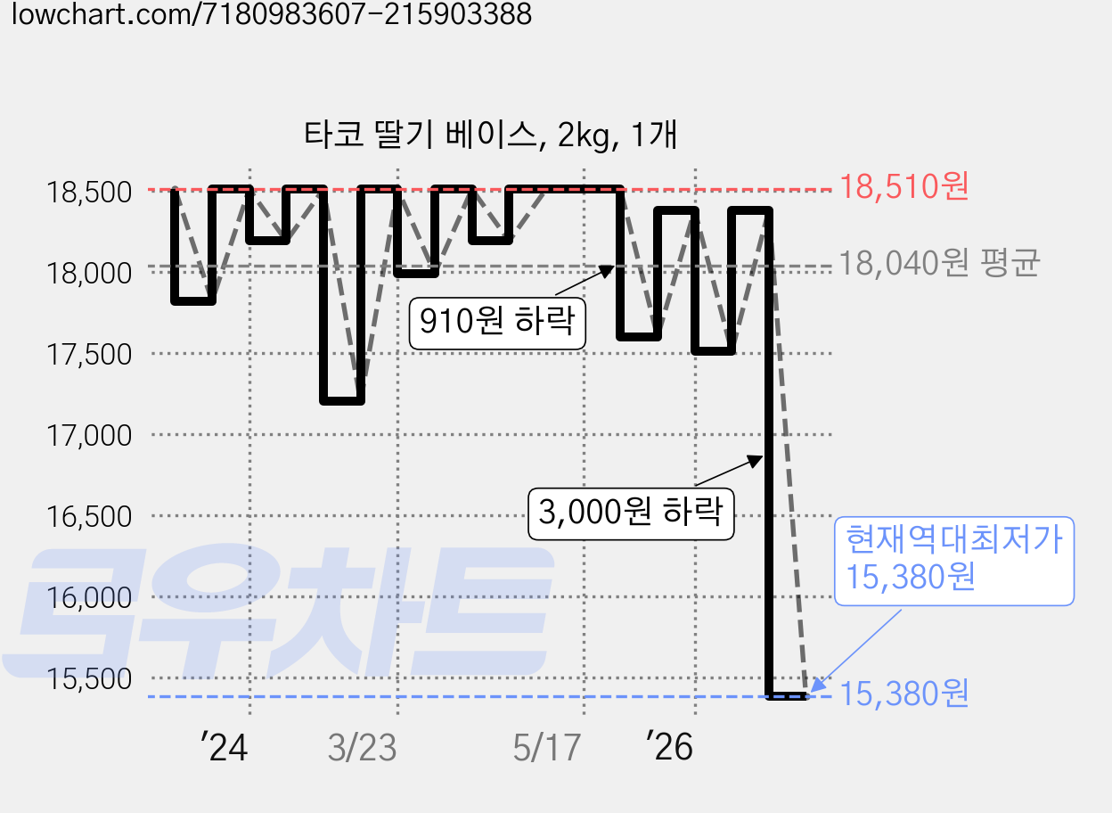 타코 딸기 베이스, 2kg, 1개 가격 변동 차트, 현재가 15,380원, 역대최저가