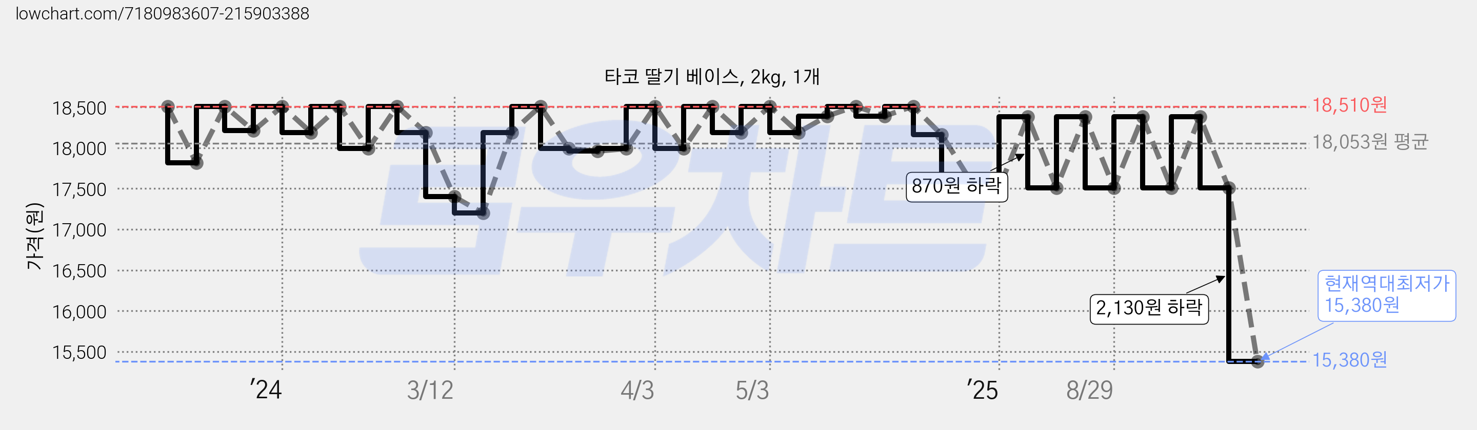 타코 딸기 베이스, 2kg, 1개 가격 변동 차트, 현재가 15,380원, 역대최저가