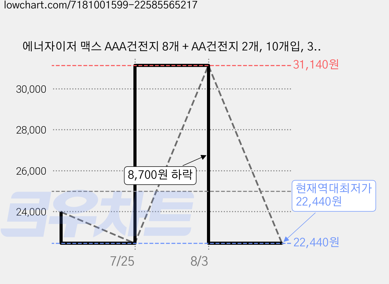 에너자이저 맥스 AAA건전지 8개 + AA건전지 2개, 10개입, 3세트 가격 변동 차트, 현재가 22,440원, 역대최저가