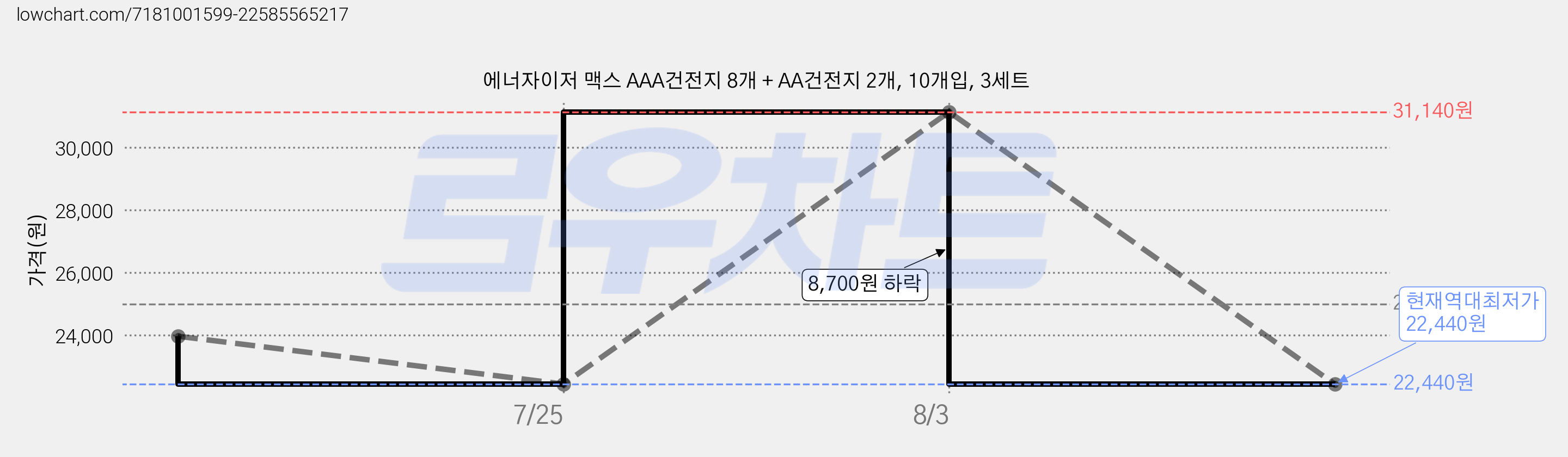 에너자이저 맥스 AAA건전지 8개 + AA건전지 2개, 10개입, 3세트 가격 변동 차트, 현재가 22,440원, 역대최저가
