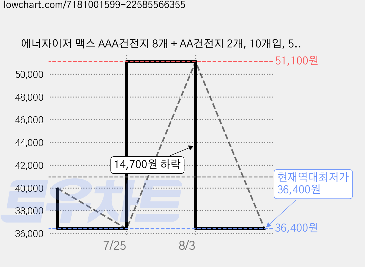 에너자이저 맥스 AAA건전지 8개 + AA건전지 2개, 10개입, 5세트 가격 변동 차트, 현재가 36,400원, 역대최저가