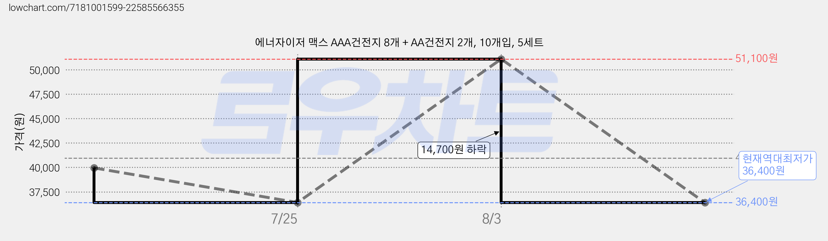 에너자이저 맥스 AAA건전지 8개 + AA건전지 2개, 10개입, 5세트 가격 변동 차트, 현재가 36,400원, 역대최저가