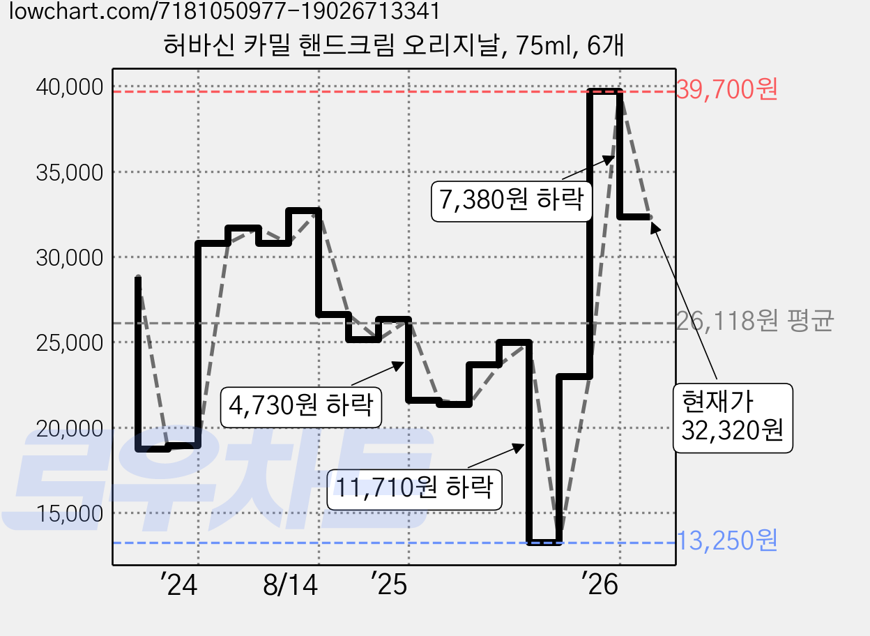 허바신 카밀 핸드크림 오리지날, 75ml, 6개 가격 변동 차트, 현재가 32,320원, 관측 최저가 13,250원