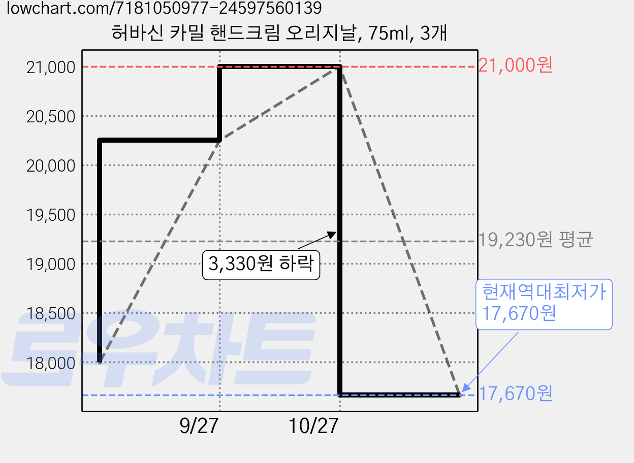 허바신 카밀 핸드크림 오리지날, 75ml, 3개 가격 변동 차트, 현재가 17,670원, 역대최저가