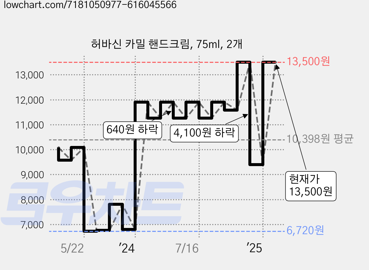 허바신 카밀 핸드크림, 75ml, 2개 가격 변동 차트, 현재가 13,500원, 관측 최저가 6,720원