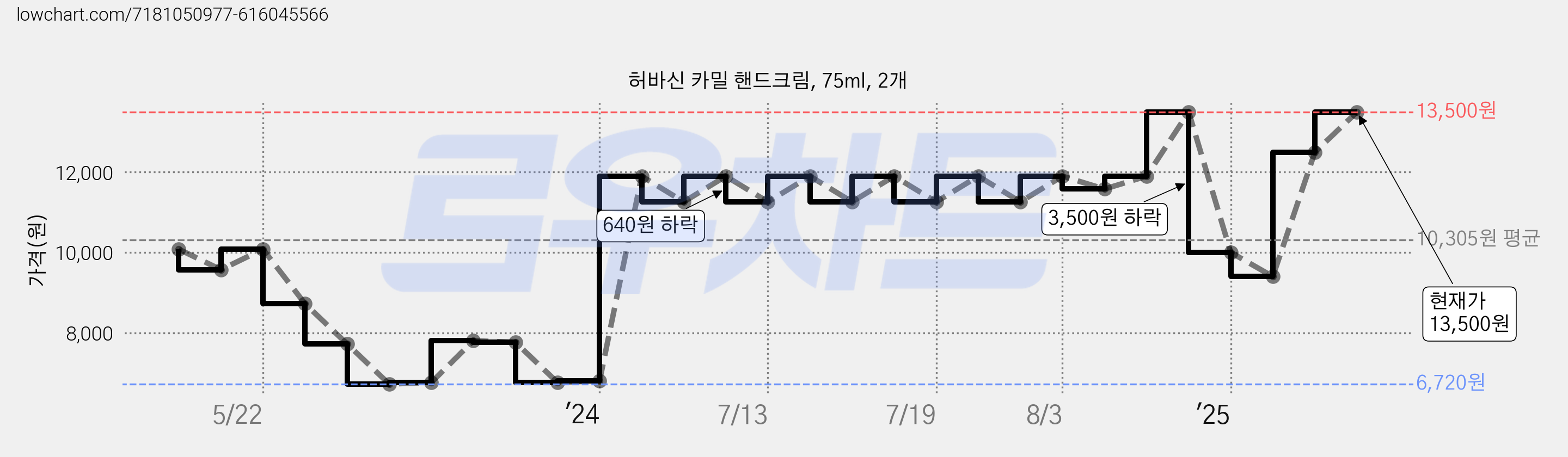 허바신 카밀 핸드크림, 75ml, 2개 가격 변동 차트, 현재가 13,500원, 관측 최저가 6,720원