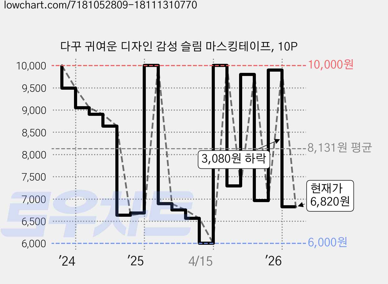 다꾸 귀여운 디자인 감성 슬림 마스킹테이프, 10P 가격 변동 차트, 현재가 6,820원, 관측 최저가 5,980원