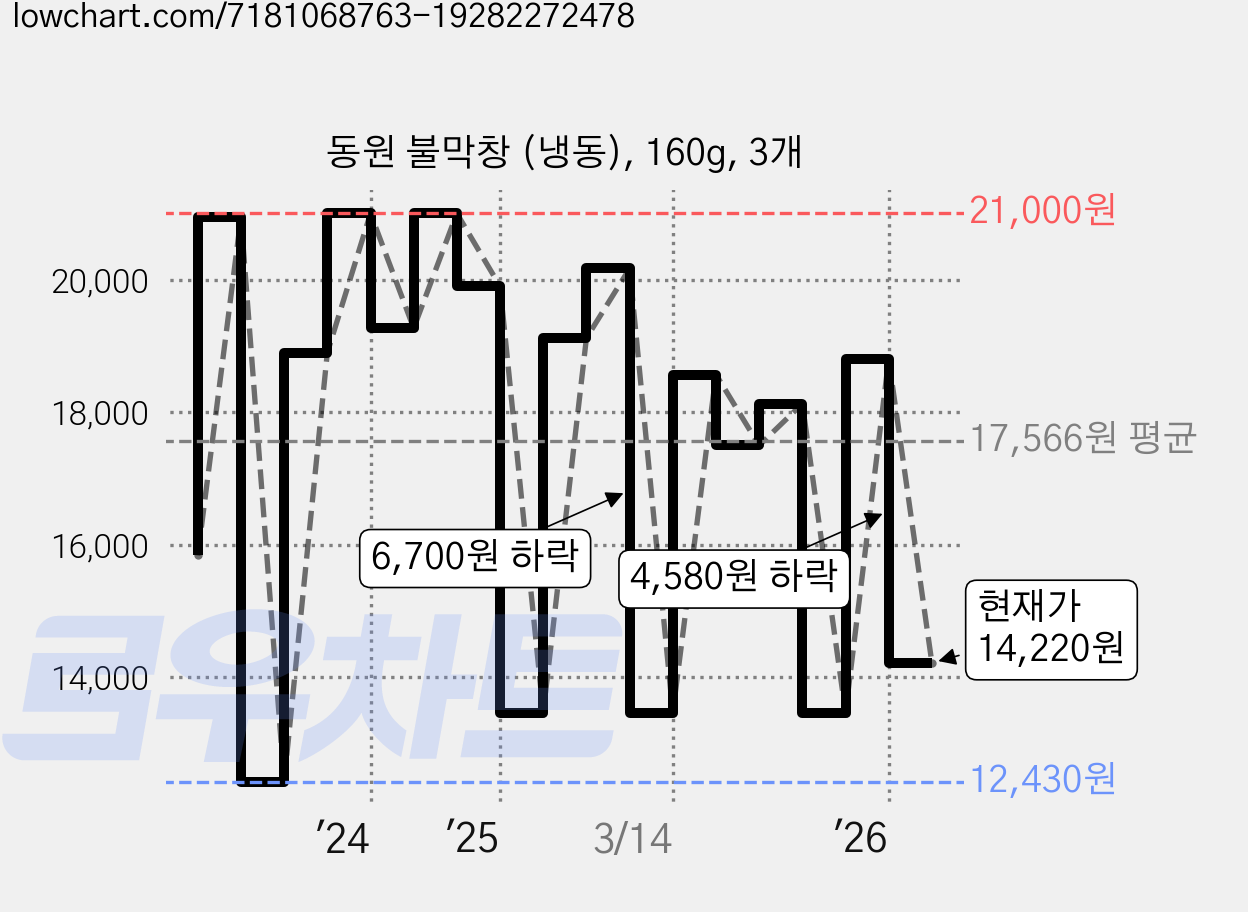 동원 불막창 (냉동), 160g, 3개 가격 변동 차트, 현재가 14,220원, 관측 최저가 12,430원