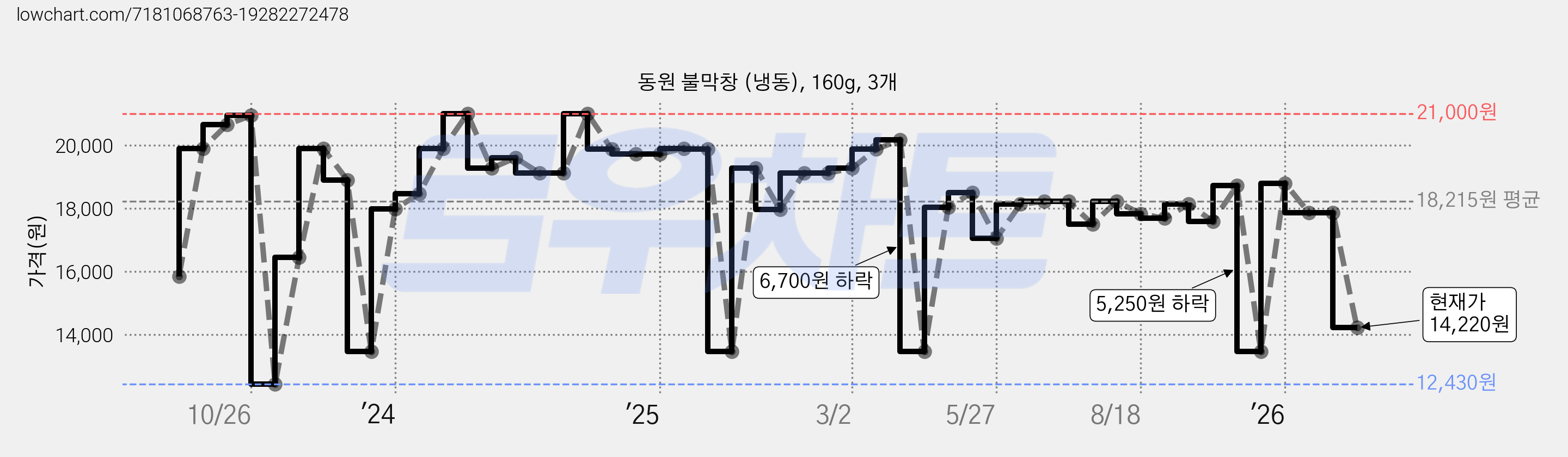 동원 불막창 (냉동), 160g, 3개 가격 변동 차트, 현재가 14,220원, 관측 최저가 12,430원