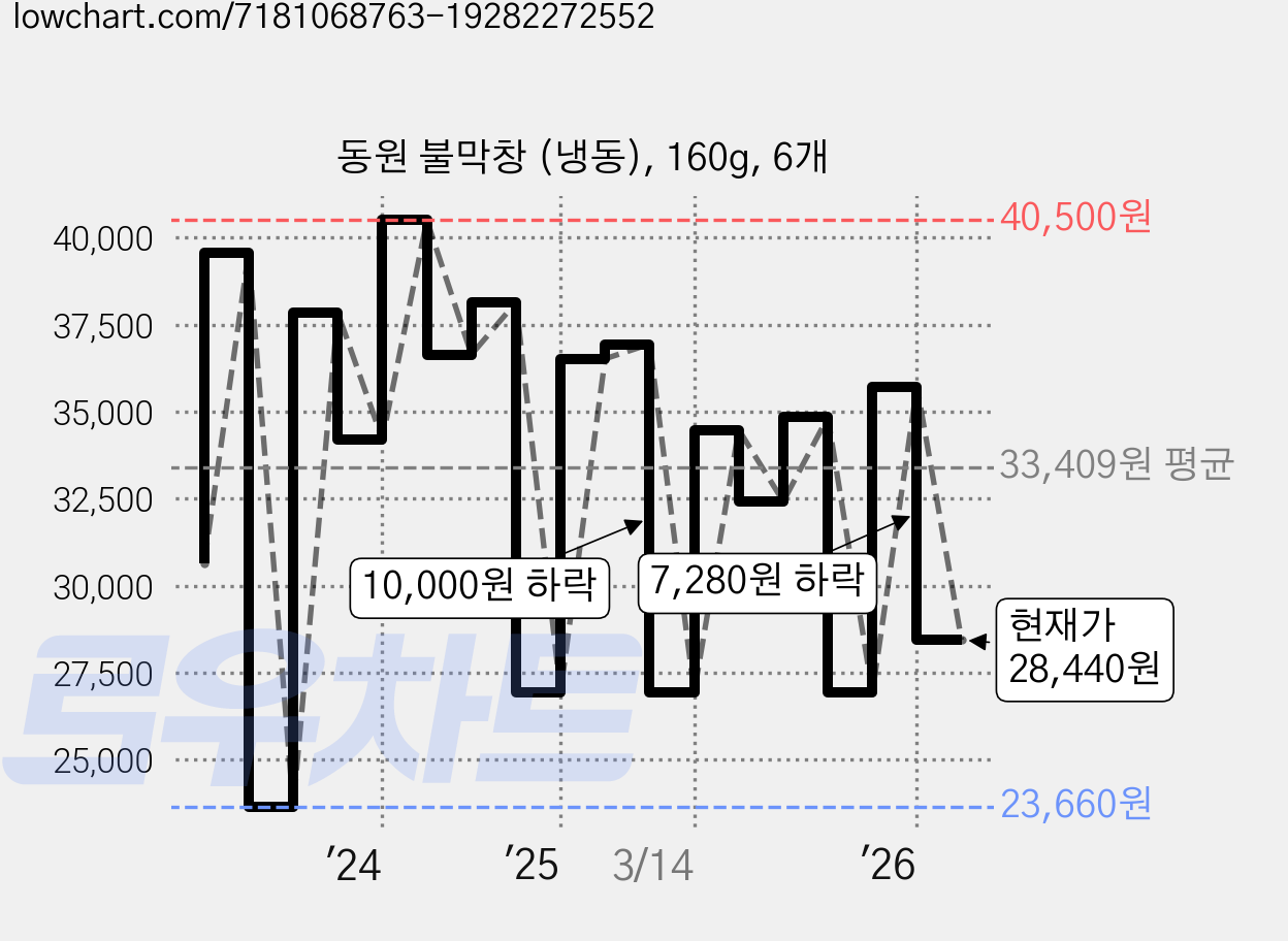 동원 불막창 (냉동), 160g, 6개 가격 변동 차트, 현재가 28,440원, 관측 최저가 23,660원