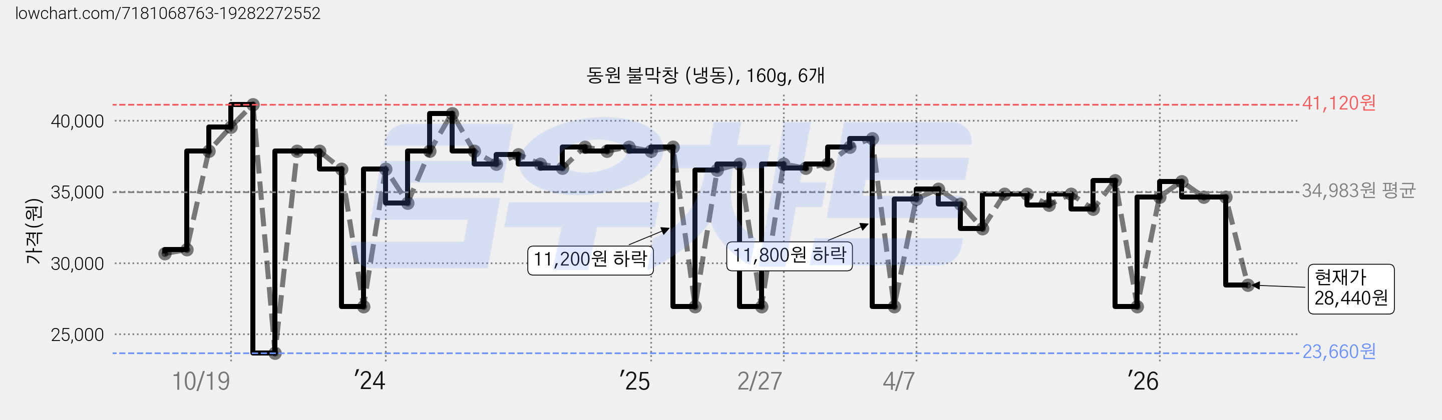 동원 불막창 (냉동), 160g, 6개 가격 변동 차트, 현재가 28,440원, 관측 최저가 23,660원