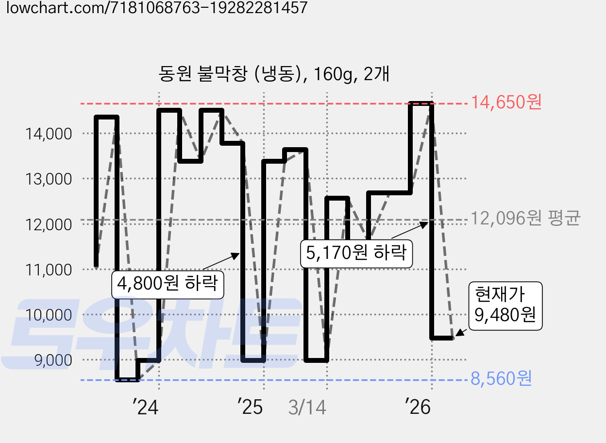 동원 불막창 (냉동), 160g, 2개 가격 변동 차트, 현재가 9,480원, 관측 최저가 8,560원