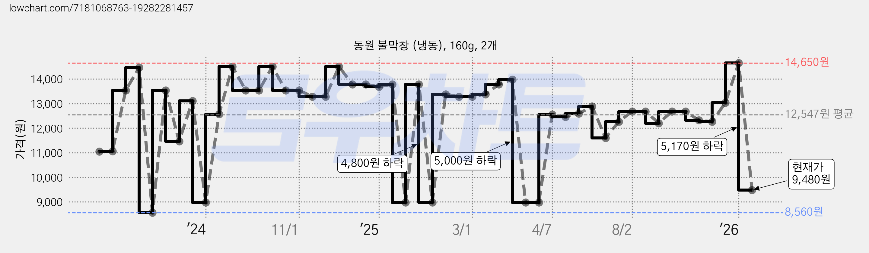 동원 불막창 (냉동), 160g, 2개 가격 변동 차트, 현재가 9,480원, 관측 최저가 8,560원